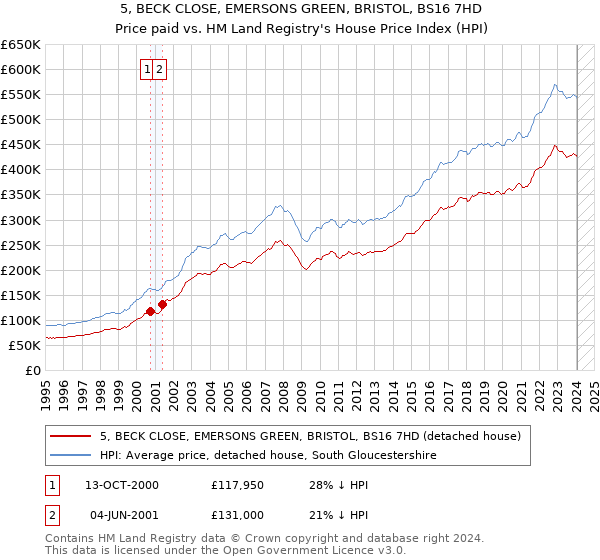 5, BECK CLOSE, EMERSONS GREEN, BRISTOL, BS16 7HD: Price paid vs HM Land Registry's House Price Index