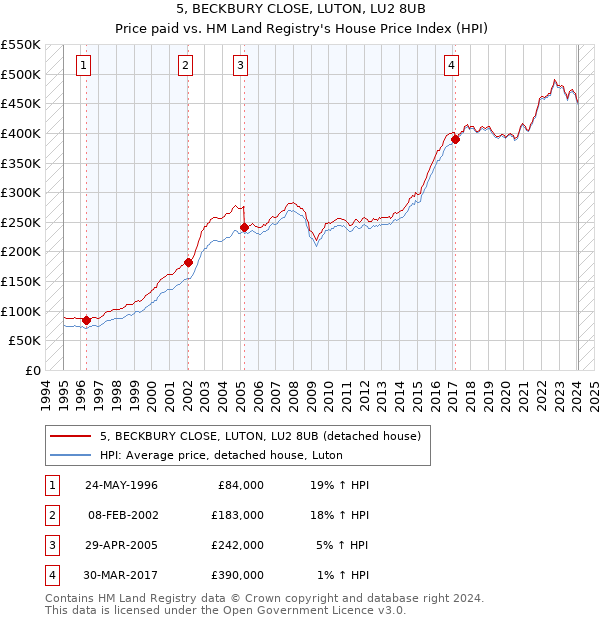 5, BECKBURY CLOSE, LUTON, LU2 8UB: Price paid vs HM Land Registry's House Price Index