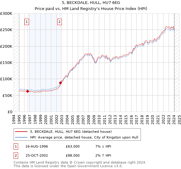 5, BECKDALE, HULL, HU7 6EG: Price paid vs HM Land Registry's House Price Index