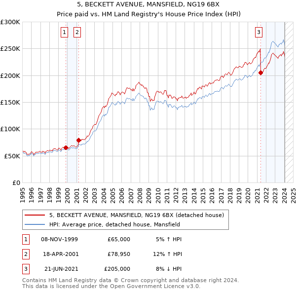 5, BECKETT AVENUE, MANSFIELD, NG19 6BX: Price paid vs HM Land Registry's House Price Index