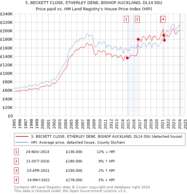 5, BECKETT CLOSE, ETHERLEY DENE, BISHOP AUCKLAND, DL14 0SU: Price paid vs HM Land Registry's House Price Index