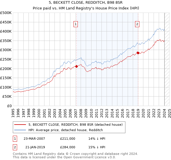 5, BECKETT CLOSE, REDDITCH, B98 8SR: Price paid vs HM Land Registry's House Price Index