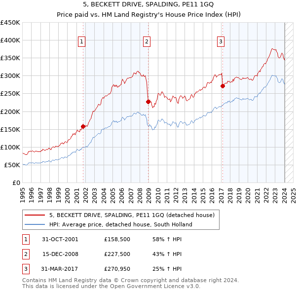 5, BECKETT DRIVE, SPALDING, PE11 1GQ: Price paid vs HM Land Registry's House Price Index