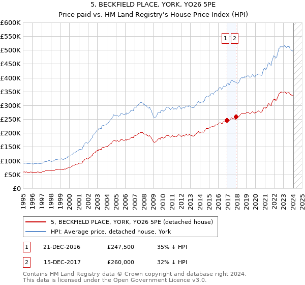 5, BECKFIELD PLACE, YORK, YO26 5PE: Price paid vs HM Land Registry's House Price Index
