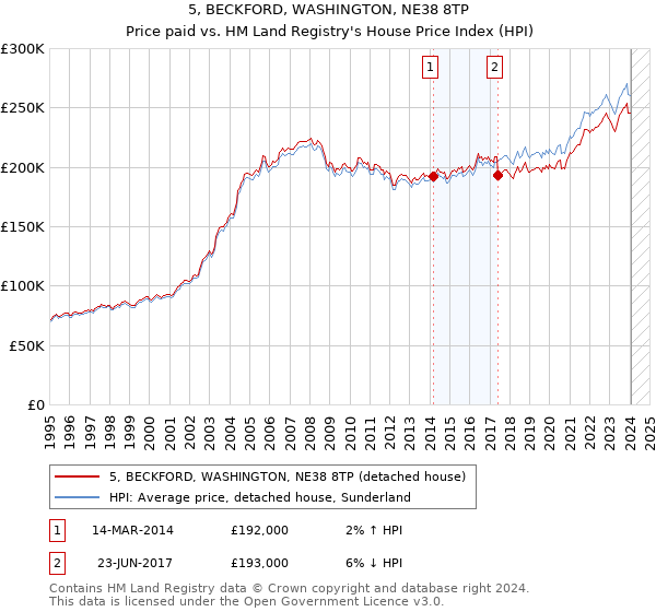 5, BECKFORD, WASHINGTON, NE38 8TP: Price paid vs HM Land Registry's House Price Index