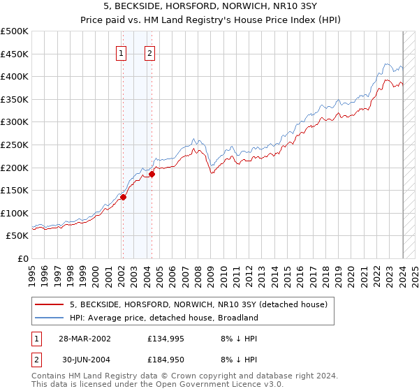 5, BECKSIDE, HORSFORD, NORWICH, NR10 3SY: Price paid vs HM Land Registry's House Price Index