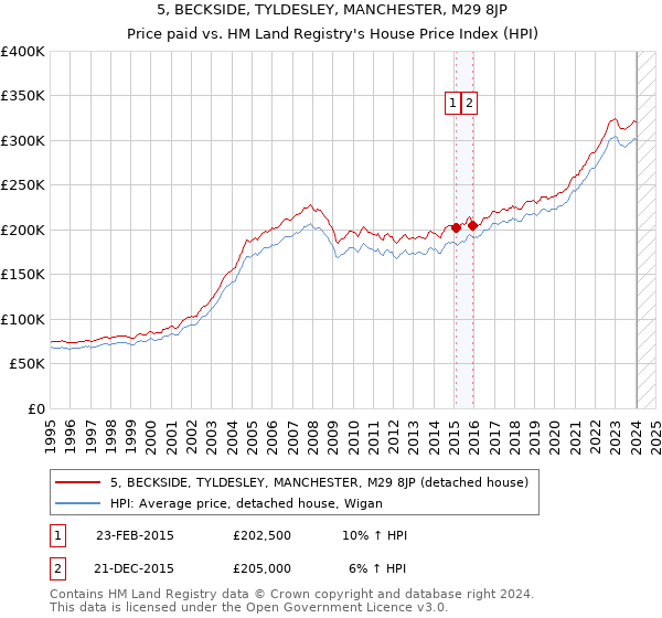 5, BECKSIDE, TYLDESLEY, MANCHESTER, M29 8JP: Price paid vs HM Land Registry's House Price Index