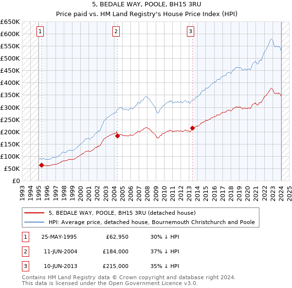 5, BEDALE WAY, POOLE, BH15 3RU: Price paid vs HM Land Registry's House Price Index
