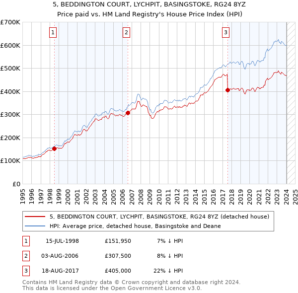 5, BEDDINGTON COURT, LYCHPIT, BASINGSTOKE, RG24 8YZ: Price paid vs HM Land Registry's House Price Index