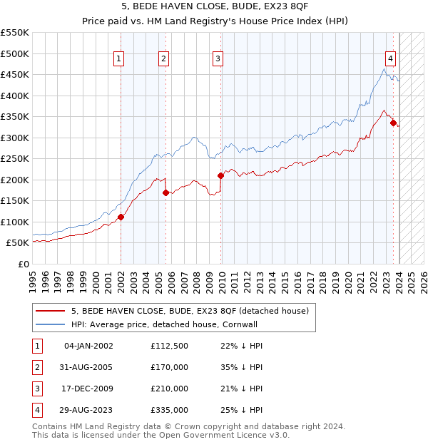 5, BEDE HAVEN CLOSE, BUDE, EX23 8QF: Price paid vs HM Land Registry's House Price Index