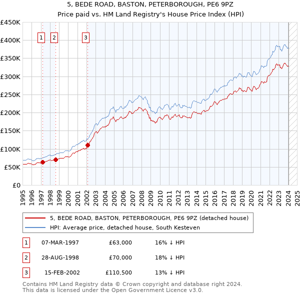 5, BEDE ROAD, BASTON, PETERBOROUGH, PE6 9PZ: Price paid vs HM Land Registry's House Price Index