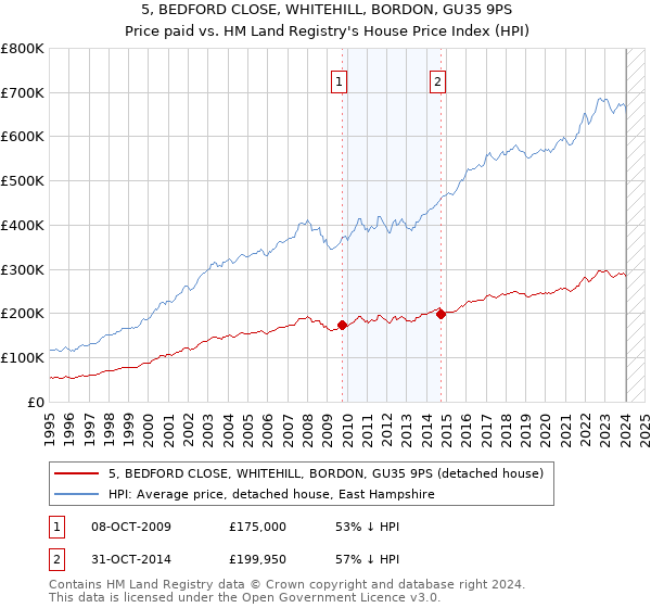 5, BEDFORD CLOSE, WHITEHILL, BORDON, GU35 9PS: Price paid vs HM Land Registry's House Price Index