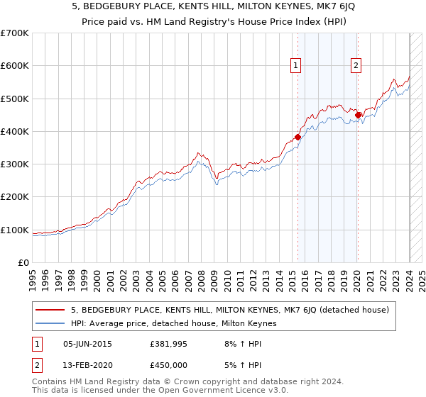 5, BEDGEBURY PLACE, KENTS HILL, MILTON KEYNES, MK7 6JQ: Price paid vs HM Land Registry's House Price Index