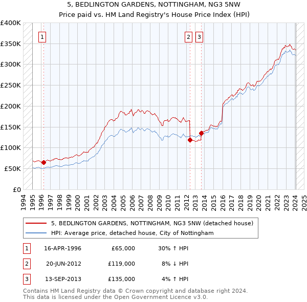 5, BEDLINGTON GARDENS, NOTTINGHAM, NG3 5NW: Price paid vs HM Land Registry's House Price Index