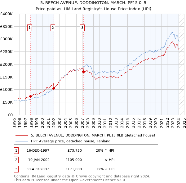 5, BEECH AVENUE, DODDINGTON, MARCH, PE15 0LB: Price paid vs HM Land Registry's House Price Index