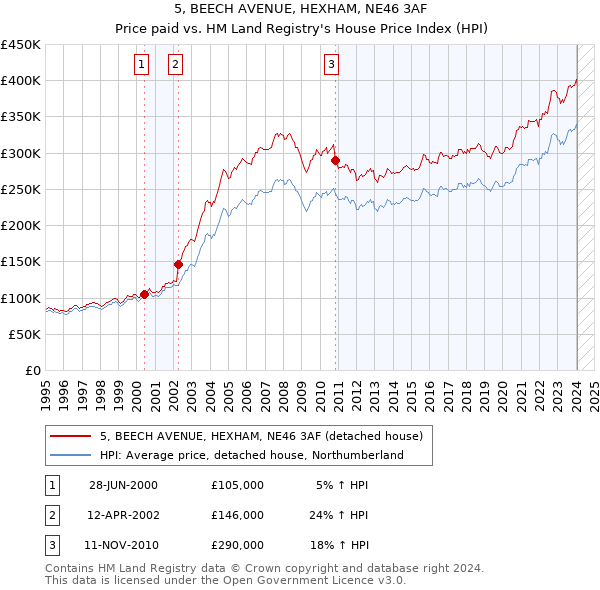 5, BEECH AVENUE, HEXHAM, NE46 3AF: Price paid vs HM Land Registry's House Price Index