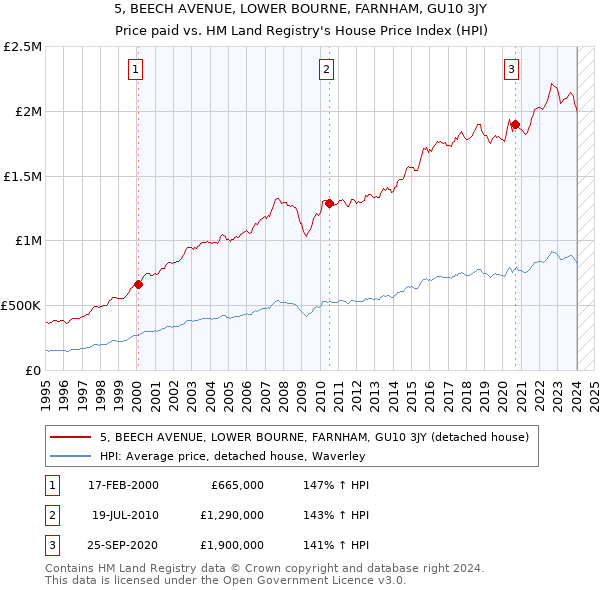 5, BEECH AVENUE, LOWER BOURNE, FARNHAM, GU10 3JY: Price paid vs HM Land Registry's House Price Index
