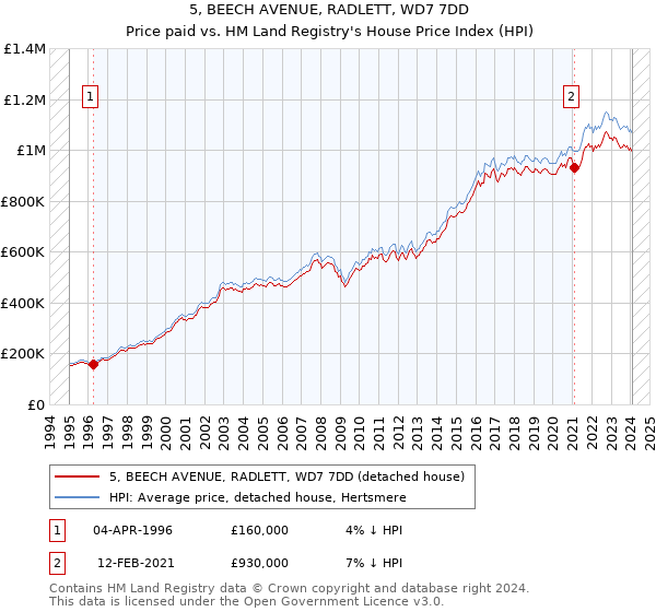 5, BEECH AVENUE, RADLETT, WD7 7DD: Price paid vs HM Land Registry's House Price Index