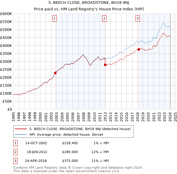 5, BEECH CLOSE, BROADSTONE, BH18 9NJ: Price paid vs HM Land Registry's House Price Index