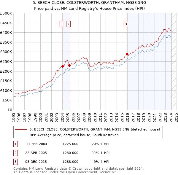 5, BEECH CLOSE, COLSTERWORTH, GRANTHAM, NG33 5NG: Price paid vs HM Land Registry's House Price Index