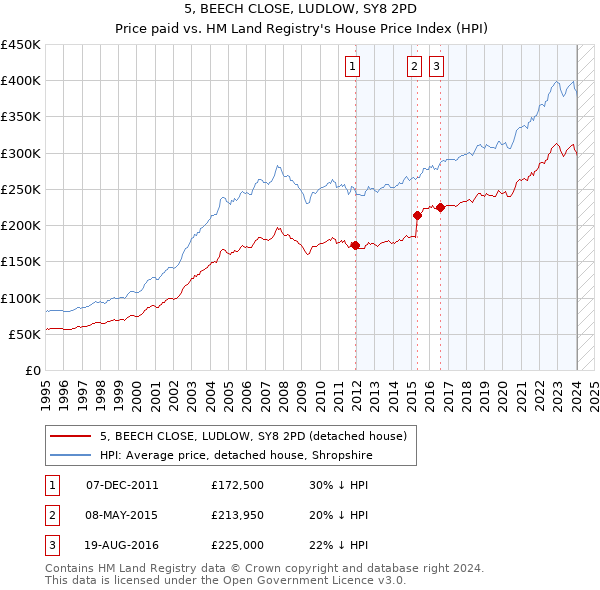 5, BEECH CLOSE, LUDLOW, SY8 2PD: Price paid vs HM Land Registry's House Price Index