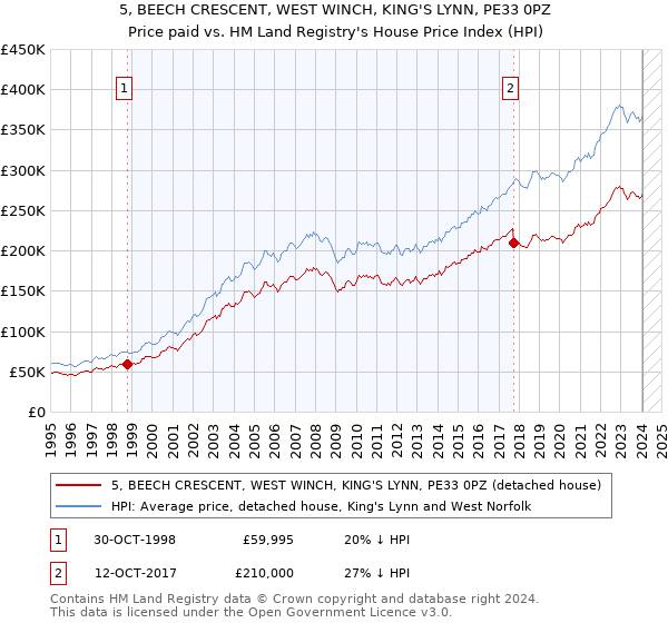 5, BEECH CRESCENT, WEST WINCH, KING'S LYNN, PE33 0PZ: Price paid vs HM Land Registry's House Price Index