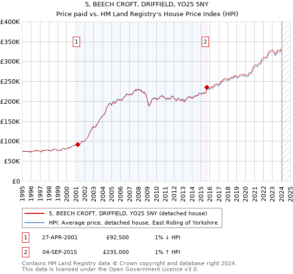 5, BEECH CROFT, DRIFFIELD, YO25 5NY: Price paid vs HM Land Registry's House Price Index