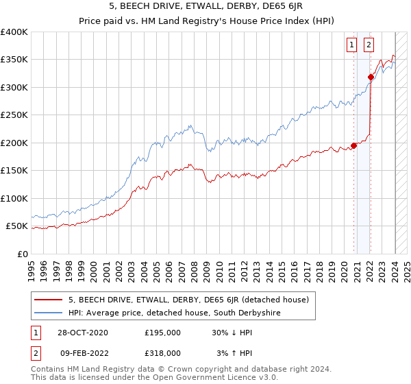 5, BEECH DRIVE, ETWALL, DERBY, DE65 6JR: Price paid vs HM Land Registry's House Price Index
