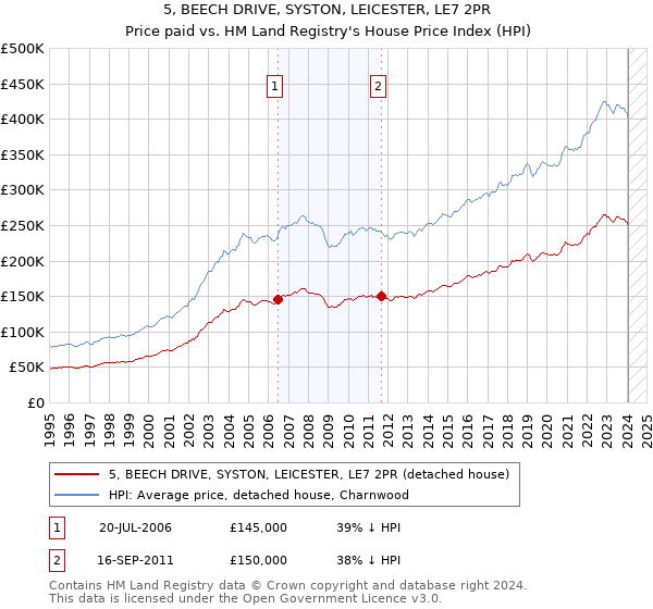 5, BEECH DRIVE, SYSTON, LEICESTER, LE7 2PR: Price paid vs HM Land Registry's House Price Index