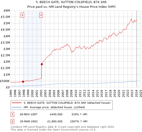 5, BEECH GATE, SUTTON COLDFIELD, B74 3AR: Price paid vs HM Land Registry's House Price Index