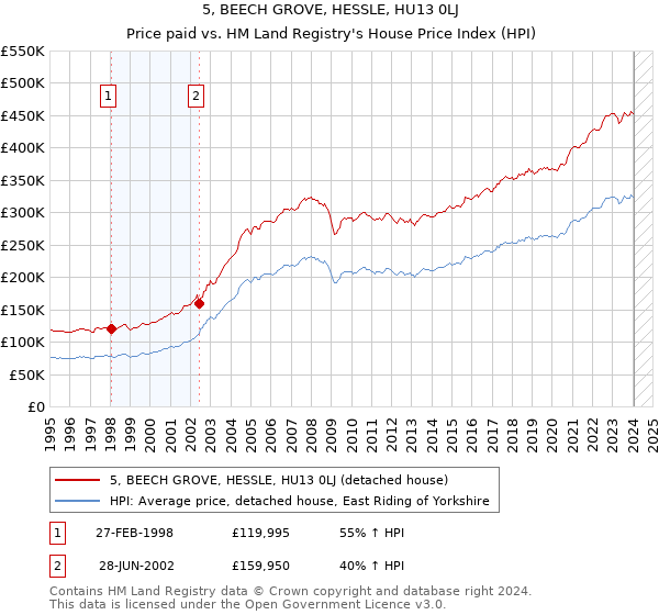 5, BEECH GROVE, HESSLE, HU13 0LJ: Price paid vs HM Land Registry's House Price Index
