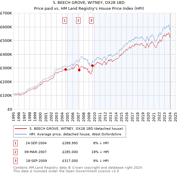 5, BEECH GROVE, WITNEY, OX28 1BD: Price paid vs HM Land Registry's House Price Index