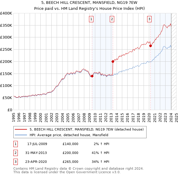 5, BEECH HILL CRESCENT, MANSFIELD, NG19 7EW: Price paid vs HM Land Registry's House Price Index