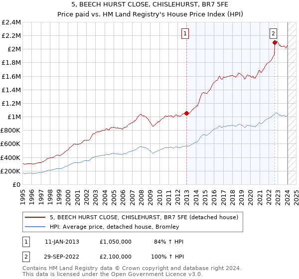 5, BEECH HURST CLOSE, CHISLEHURST, BR7 5FE: Price paid vs HM Land Registry's House Price Index