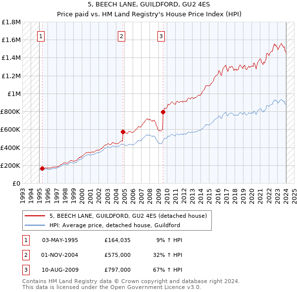5, BEECH LANE, GUILDFORD, GU2 4ES: Price paid vs HM Land Registry's House Price Index
