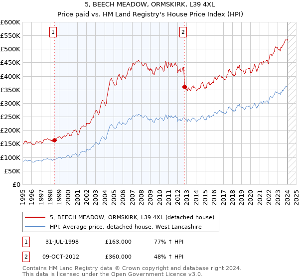 5, BEECH MEADOW, ORMSKIRK, L39 4XL: Price paid vs HM Land Registry's House Price Index