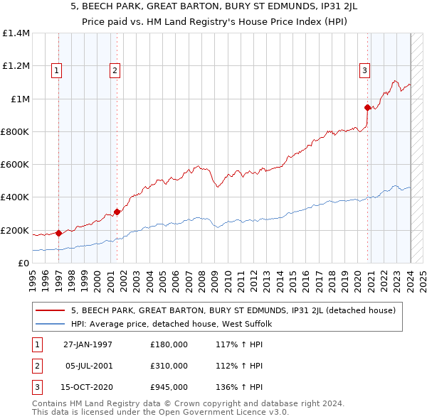 5, BEECH PARK, GREAT BARTON, BURY ST EDMUNDS, IP31 2JL: Price paid vs HM Land Registry's House Price Index
