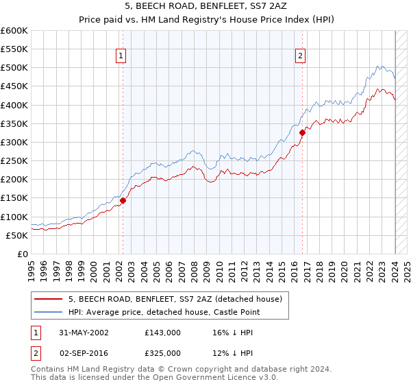 5, BEECH ROAD, BENFLEET, SS7 2AZ: Price paid vs HM Land Registry's House Price Index
