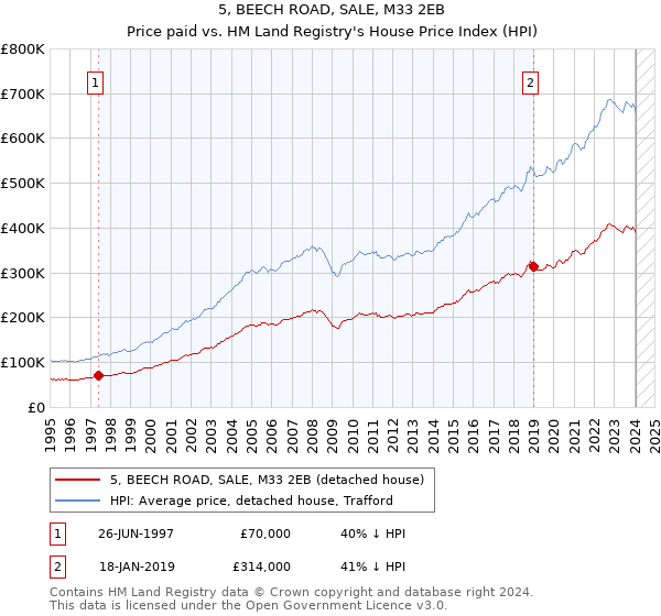 5, BEECH ROAD, SALE, M33 2EB: Price paid vs HM Land Registry's House Price Index