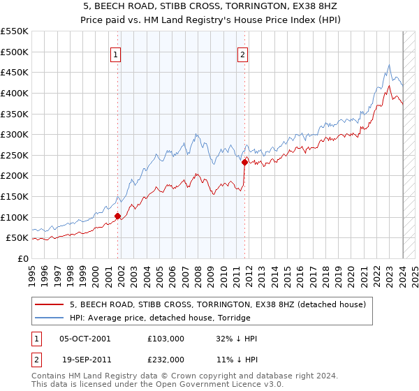 5, BEECH ROAD, STIBB CROSS, TORRINGTON, EX38 8HZ: Price paid vs HM Land Registry's House Price Index