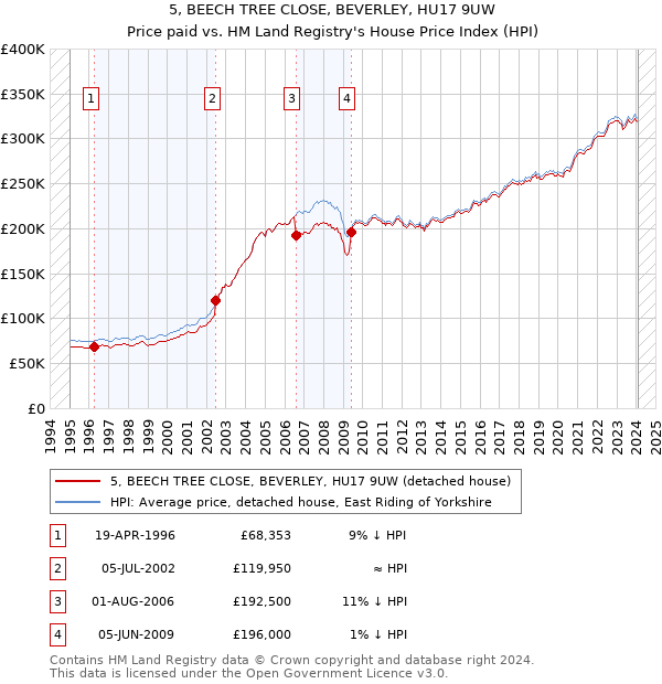 5, BEECH TREE CLOSE, BEVERLEY, HU17 9UW: Price paid vs HM Land Registry's House Price Index