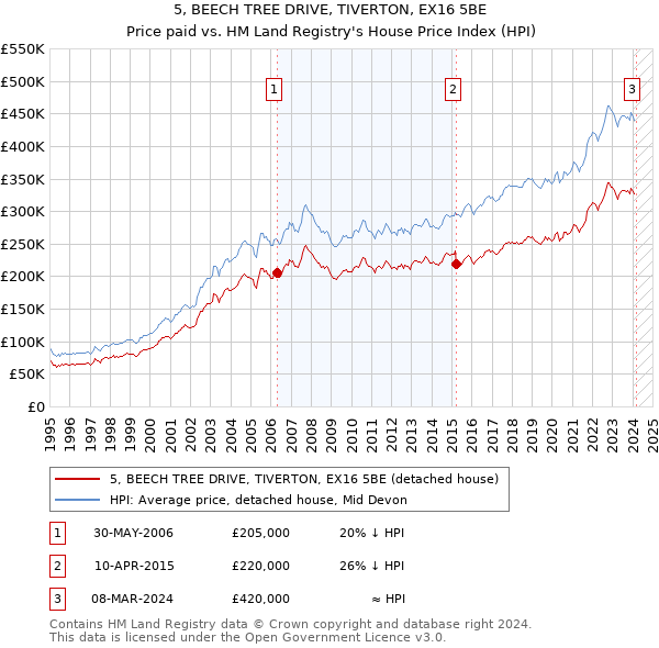 5, BEECH TREE DRIVE, TIVERTON, EX16 5BE: Price paid vs HM Land Registry's House Price Index