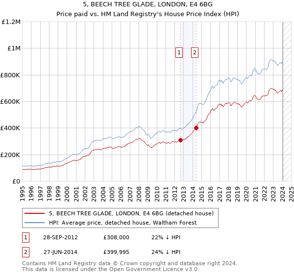 5, BEECH TREE GLADE, LONDON, E4 6BG: Price paid vs HM Land Registry's House Price Index