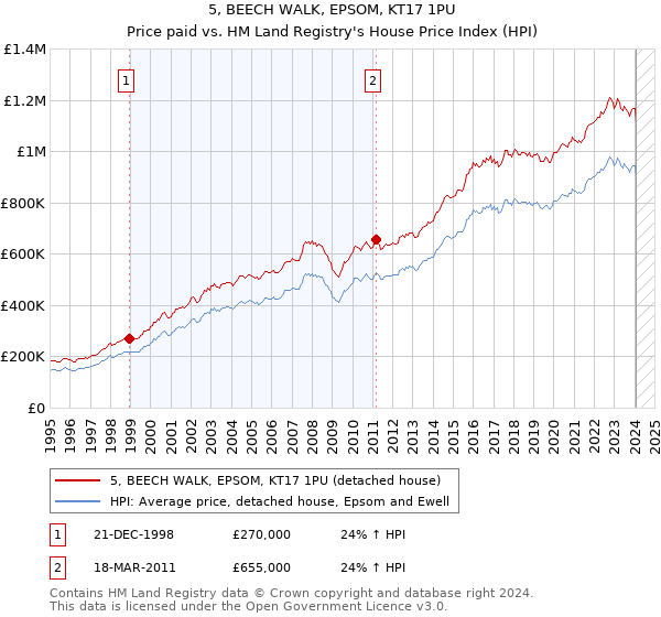 5, BEECH WALK, EPSOM, KT17 1PU: Price paid vs HM Land Registry's House Price Index