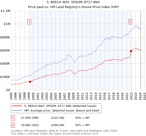 5, BEECH WAY, EPSOM, KT17 4NG: Price paid vs HM Land Registry's House Price Index