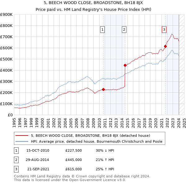 5, BEECH WOOD CLOSE, BROADSTONE, BH18 8JX: Price paid vs HM Land Registry's House Price Index