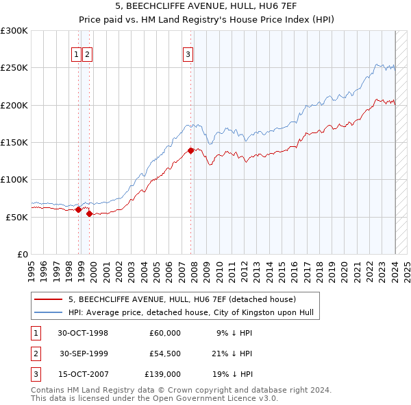 5, BEECHCLIFFE AVENUE, HULL, HU6 7EF: Price paid vs HM Land Registry's House Price Index