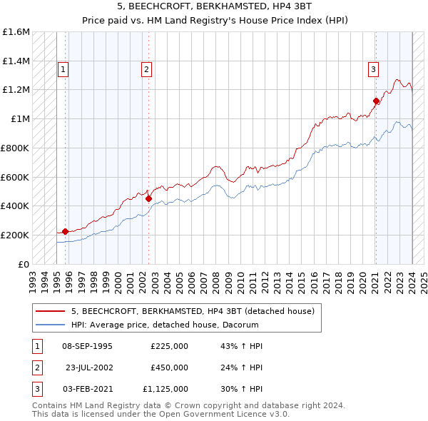 5, BEECHCROFT, BERKHAMSTED, HP4 3BT: Price paid vs HM Land Registry's House Price Index