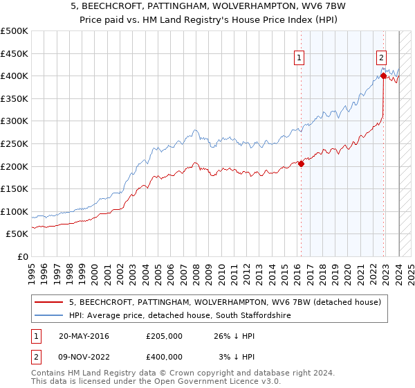 5, BEECHCROFT, PATTINGHAM, WOLVERHAMPTON, WV6 7BW: Price paid vs HM Land Registry's House Price Index