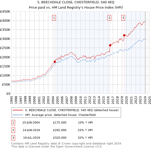 5, BEECHDALE CLOSE, CHESTERFIELD, S40 4EQ: Price paid vs HM Land Registry's House Price Index